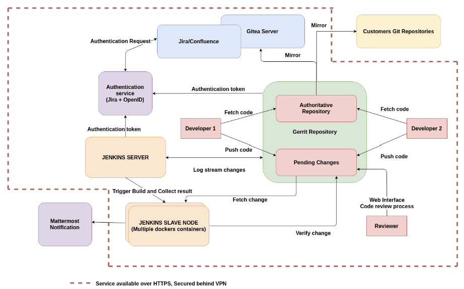 ci pipelines software flow